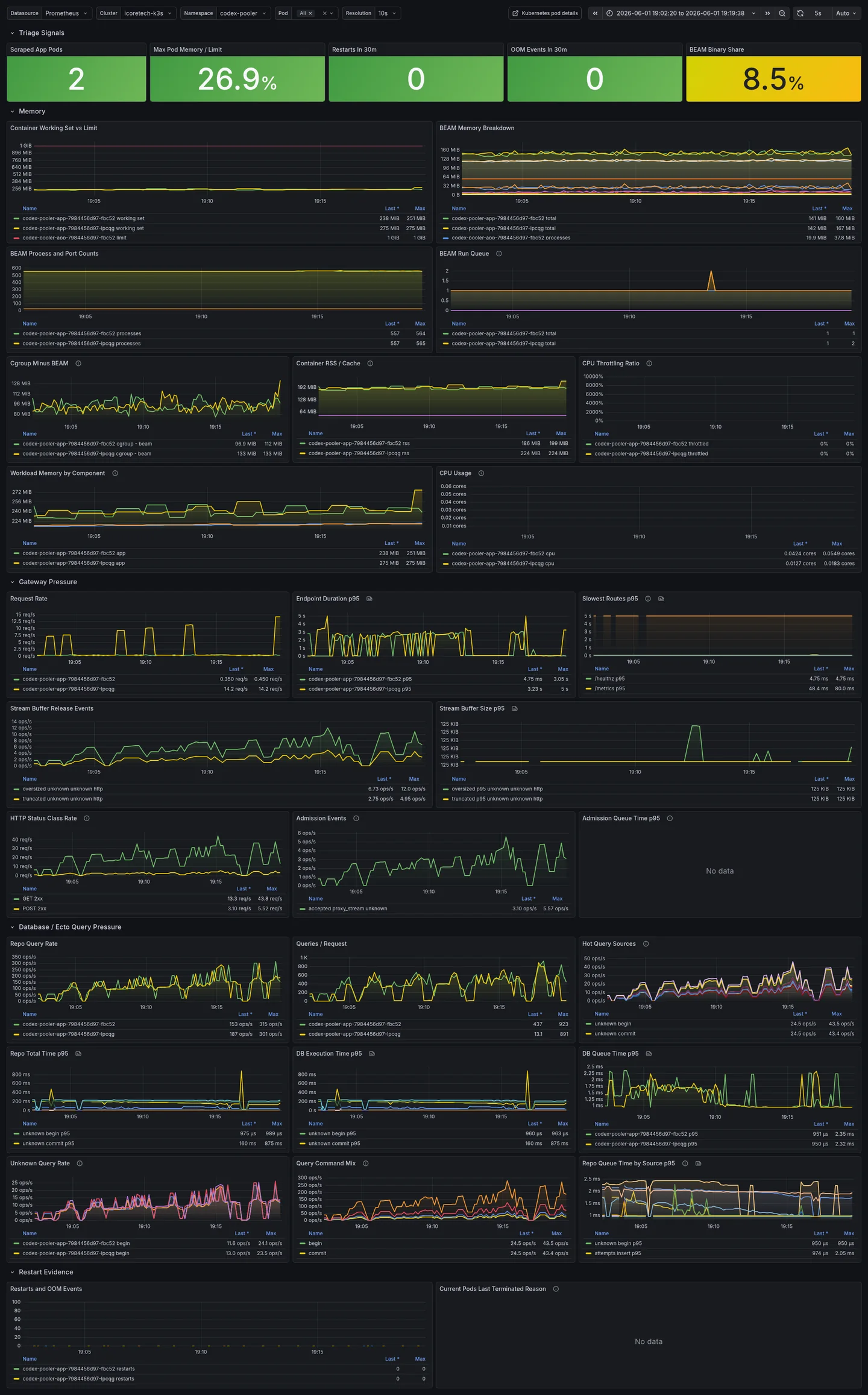 Codex Pooler Grafana runtime triage dashboard